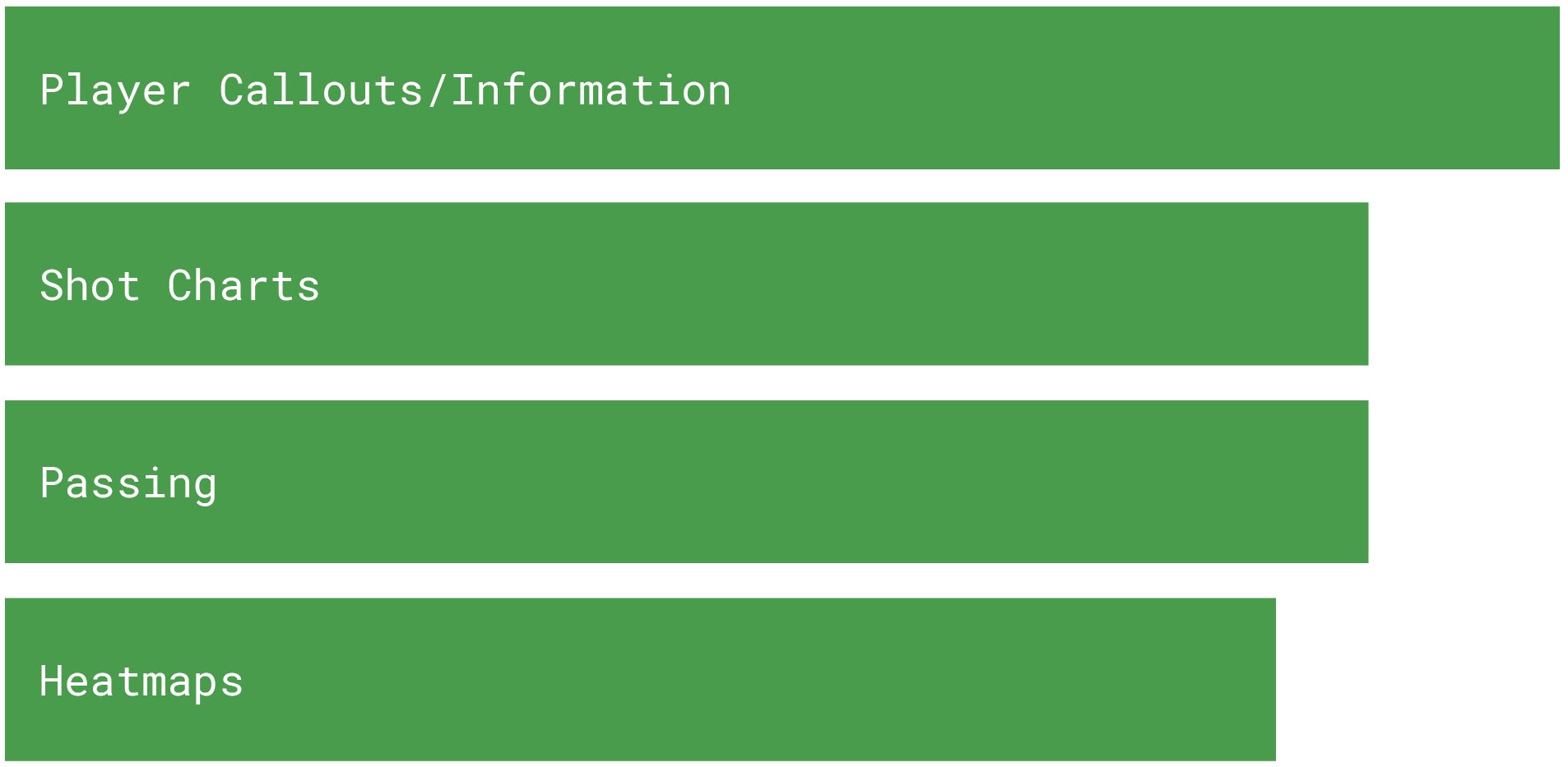 bar chart of survey results. player information is first, followed by shot charts and passing charts, then heatmaps