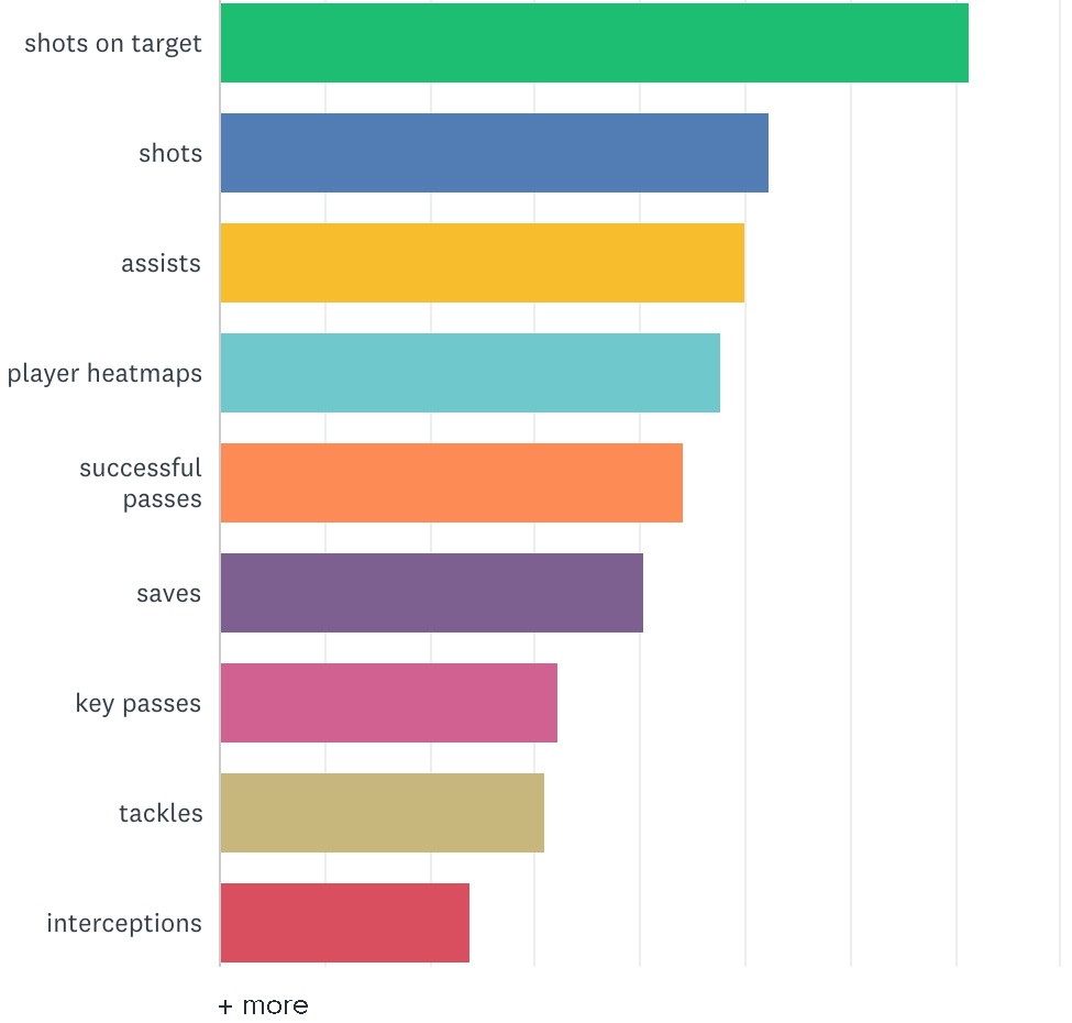 a bar graph showing which stats were most chosen in the survey