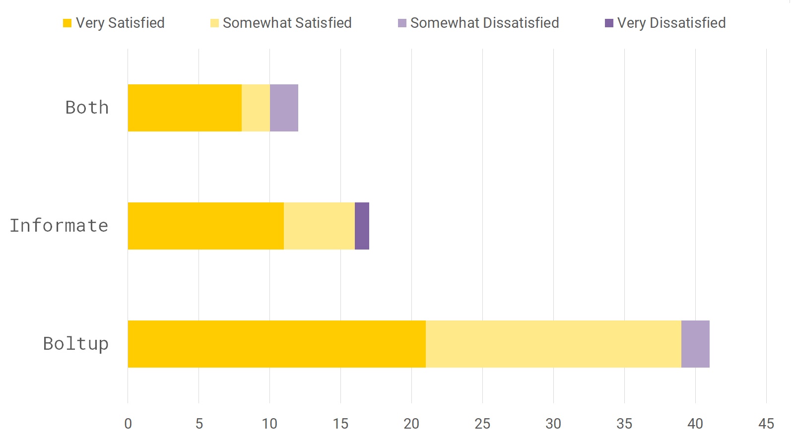 bart chart of survey responses